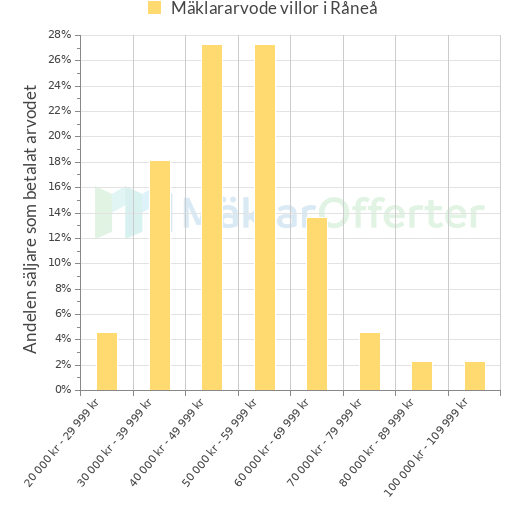 Graf över mäklararvoden i Råneå