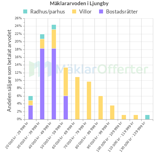 Graf över mäklararvoden i Ljungby
