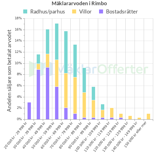 Graf över mäklararvoden i Rimbo