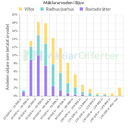 Graf över mäklararvoden i Bjuv