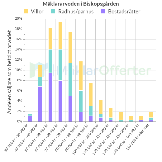 Graf över mäklararvoden i Biskopsgården