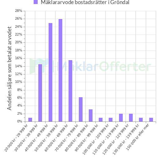 Graf över mäklararvoden i Gröndal