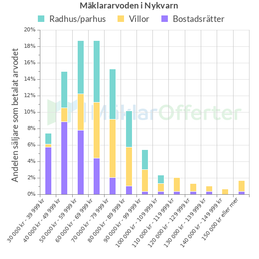 Graf över mäklararvoden i Nykvarn