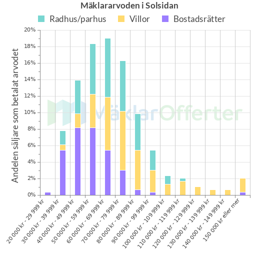Graf över mäklararvoden i Solsidan