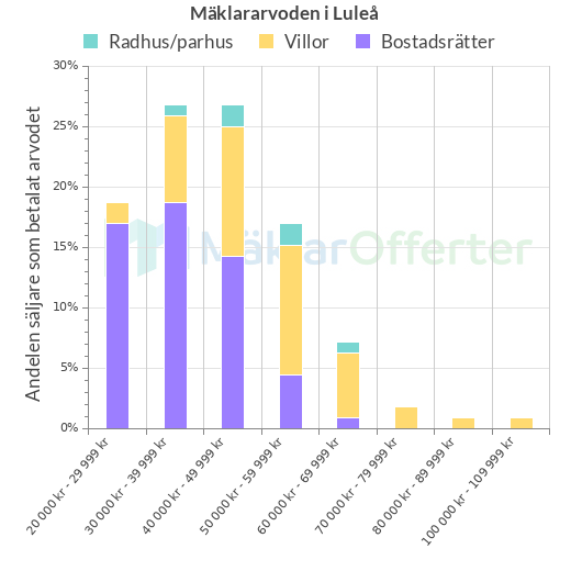 Graf över mäklararvoden i Luleå
