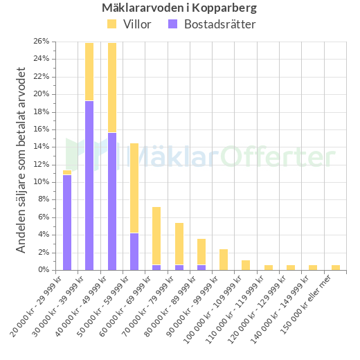 Graf över mäklararvoden i Kopparberg