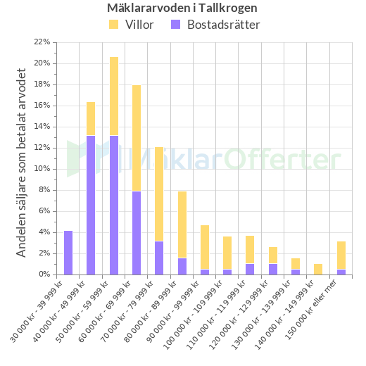 Graf över mäklararvoden i Tallkrogen