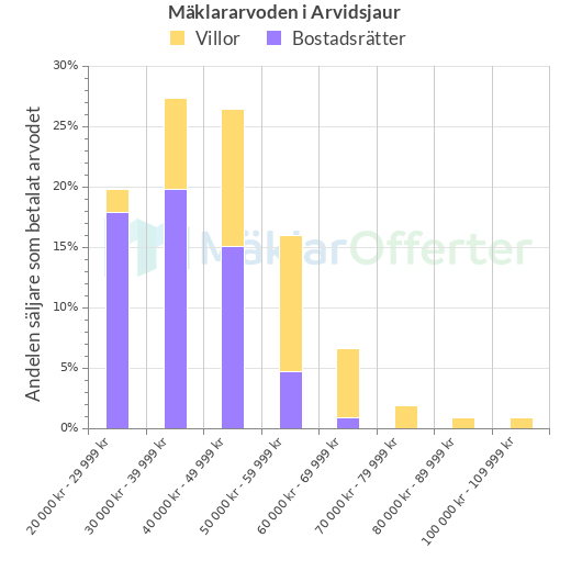Graf över mäklararvoden i Arvidsjaur