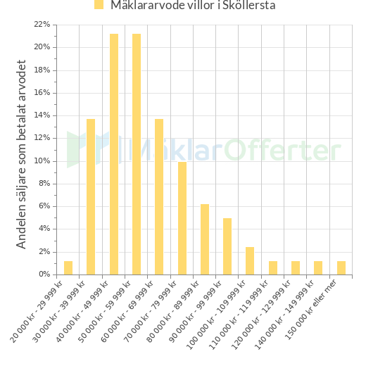 Graf över mäklararvoden i Sköllersta