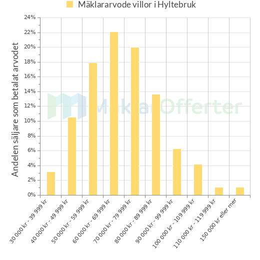 Graf över mäklararvoden i Hyltebruk