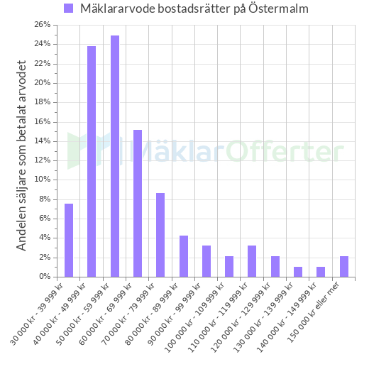 Graf över mäklararvoden på Östermalm