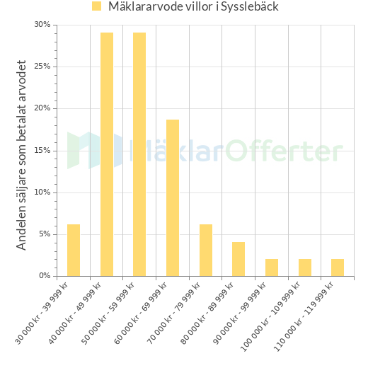Graf över mäklararvoden i Sysslebäck