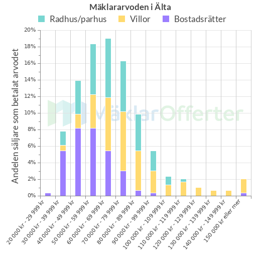 Graf över mäklararvoden i Älta