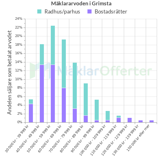 Graf över mäklararvoden i Grimsta