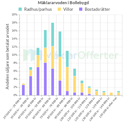 Graf över mäklararvoden i Bollebygd