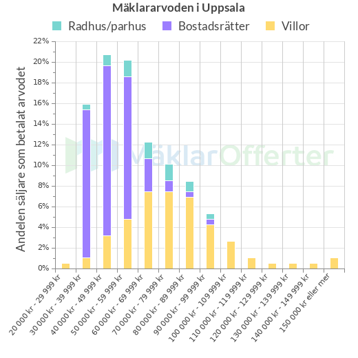 Graf över mäklararvoden i Uppsala