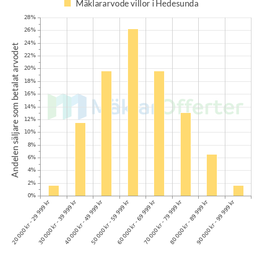 Graf över mäklararvoden i Hedesunda
