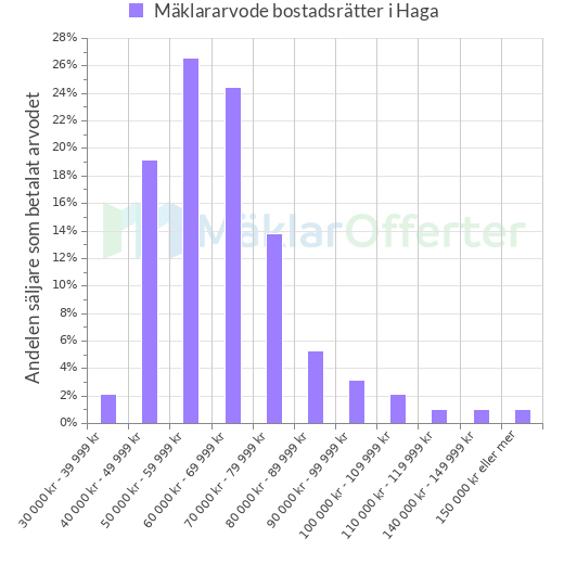 Graf över mäklararvoden i Haga