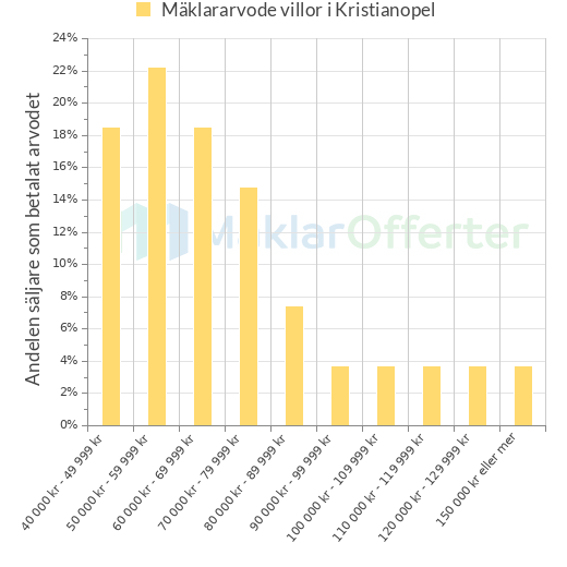 Graf över mäklararvoden i Kristianopel