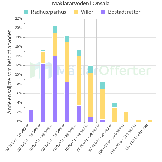 Graf över mäklararvoden i Onsala
