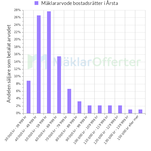 Graf över mäklararvoden i Årsta