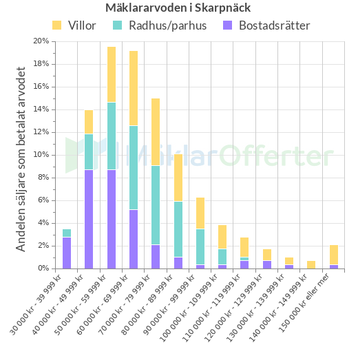Graf över mäklararvoden i Skarpnäck