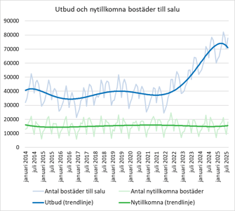 Utbud och nytillkomna bostäder till salu över tid.