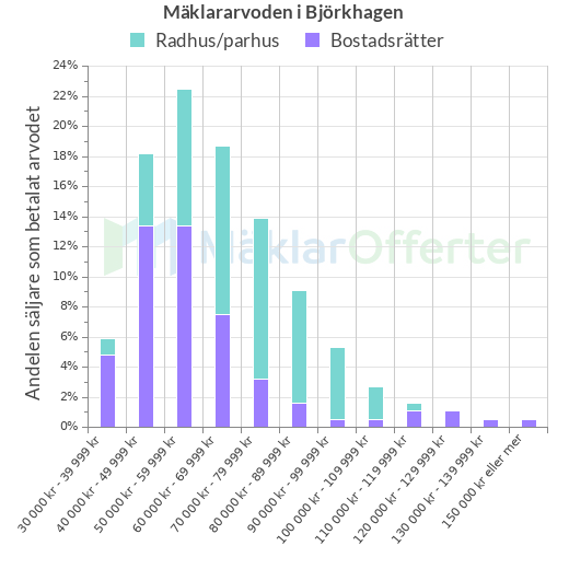 Graf över mäklararvoden i Björkhagen