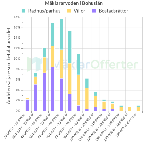 Graf över mäklararvoden i Bohuslän