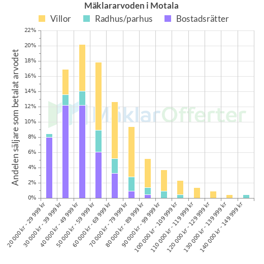 Graf över mäklararvoden i Motala