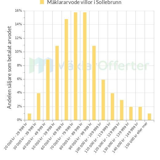 Graf över mäklararvoden i Sollebrunn