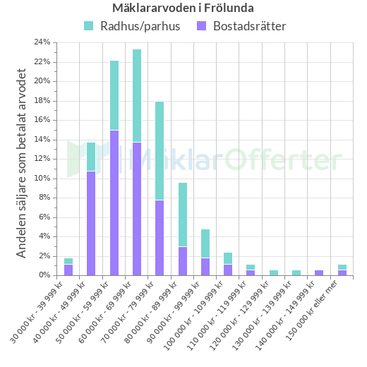 Graf över mäklararvoden i Frölunda