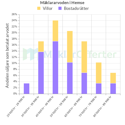 Graf över mäklararvoden i Hemse