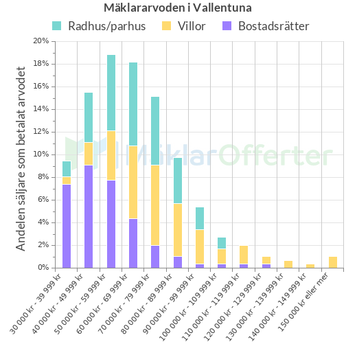 Graf över mäklararvoden i Vallentuna