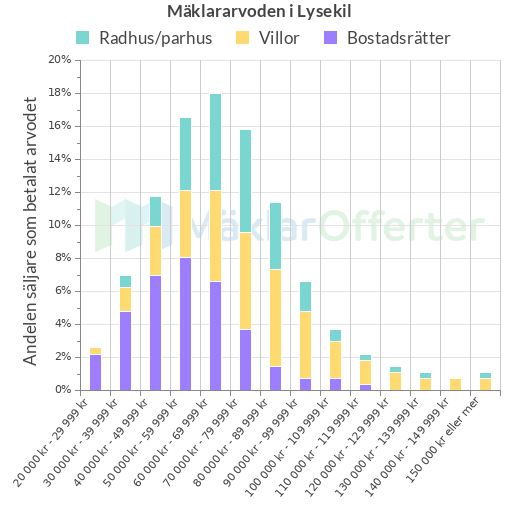 Graf över mäklararvoden i Lysekil