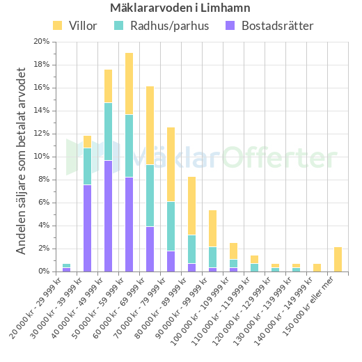 Graf över mäklararvoden i Limhamn