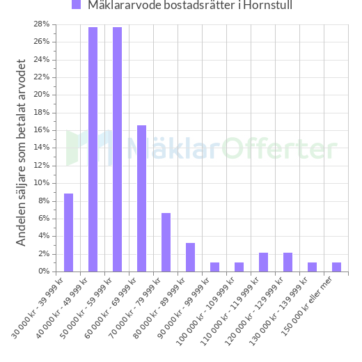 Graf över mäklararvoden i Hornstull