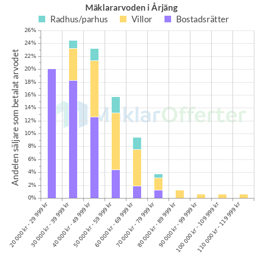 Graf över mäklararvoden i Årjäng