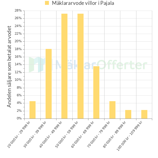Graf över mäklararvoden i Pajala