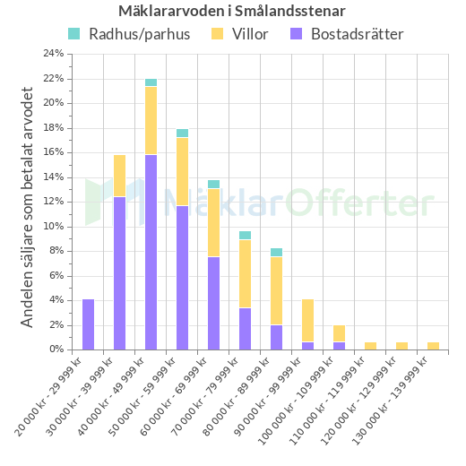 Graf över mäklararvoden i Smålandsstenar