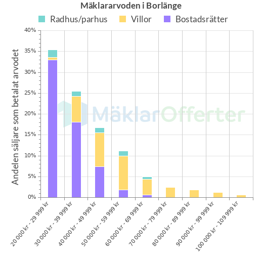 Graf över mäklararvoden i Borlänge