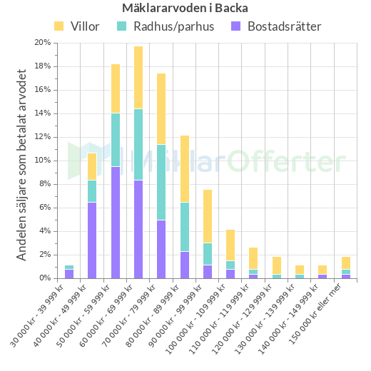 Graf över mäklararvoden i Backa