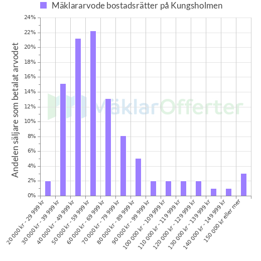 Graf över mäklararvoden på Kungsholmen