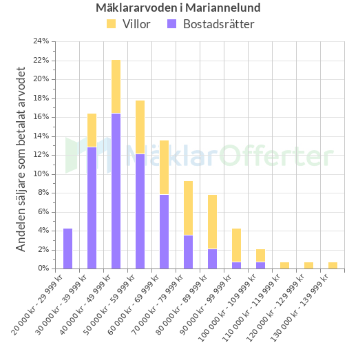 Graf över mäklararvoden i Mariannelund
