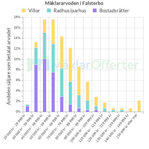 Graf över mäklararvoden i Falsterbo