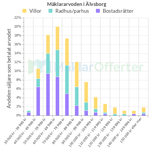 Graf över mäklararvoden i Älvsborg