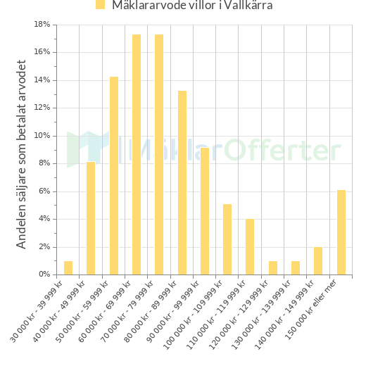 Graf över mäklararvoden i Vallkärra