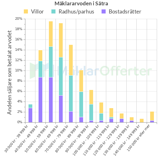 Graf över mäklararvoden i Sätra