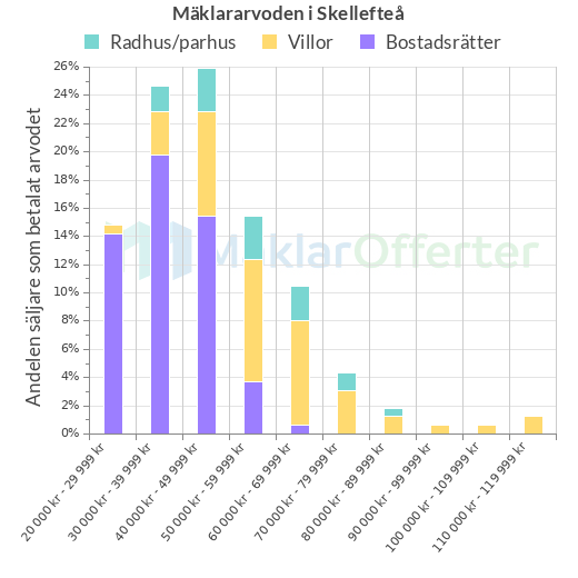 Graf över mäklararvoden i Skellefteå