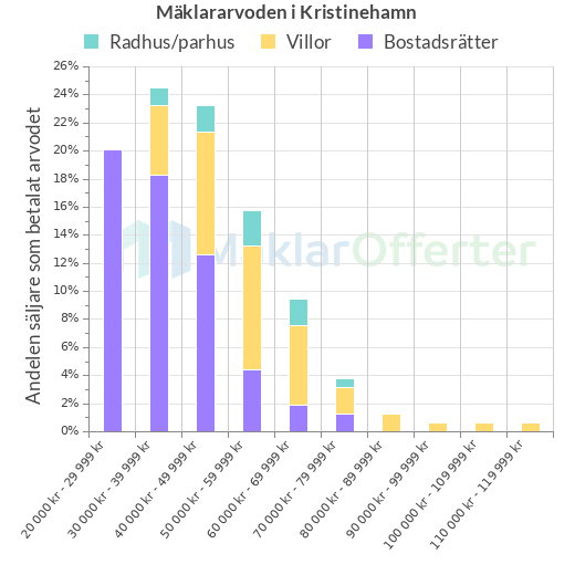 Graf över mäklararvoden i Kristinehamn